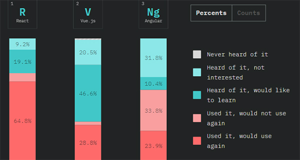 In 2019, Vue, Angular and React are three trending frameworks of a remote frontend job